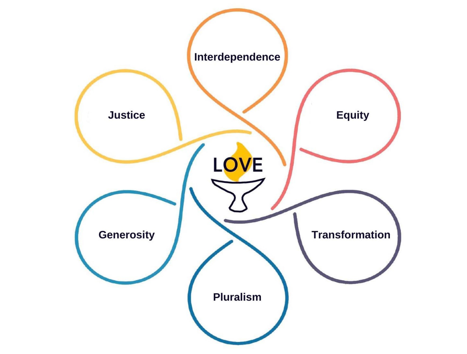 UUA Core Beliefs